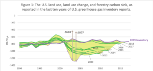 Figure 1: The U.S. land use, land use change, and forestry carbon sink, as reported in the last ten years of U.S. greenhouse gas inventory reports.