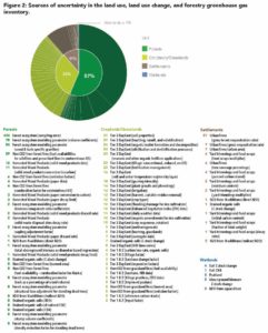 Figure 2: Sources of uncertainty in the land use, land use change, and forestry greenhouse gas inventory.