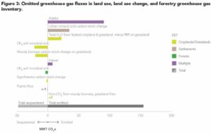 Figure 3: Omitted greenhouse gas fluxes in land use, land use change, and forestry greenhouse gas inventory.