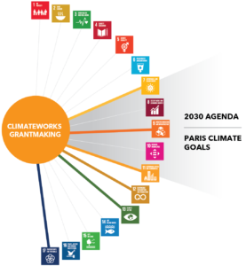 The core of ClimateWorks’ global grantmaking is closely aligned to six SDGs.