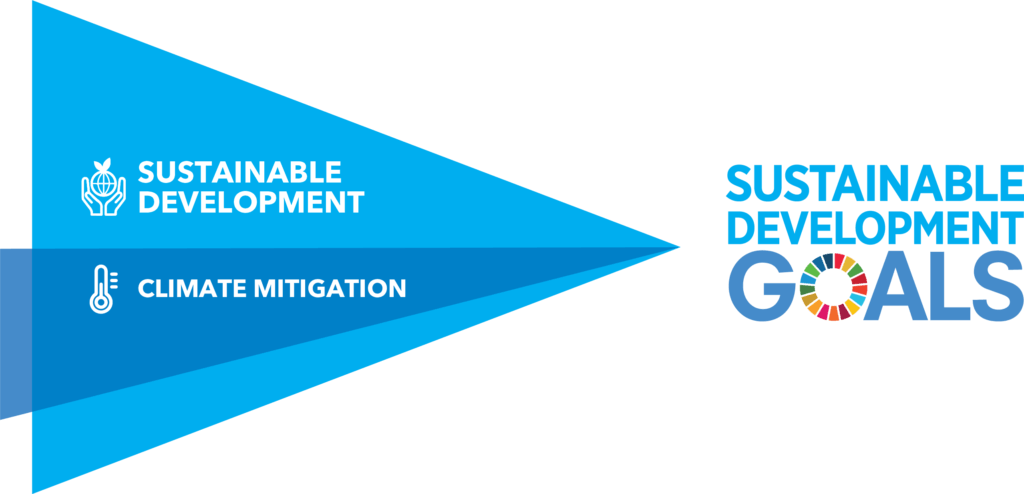 Climate change mitigation supports sustainable development