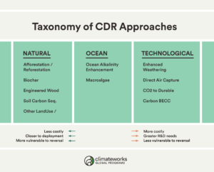 Taxonomy of CDR approaches