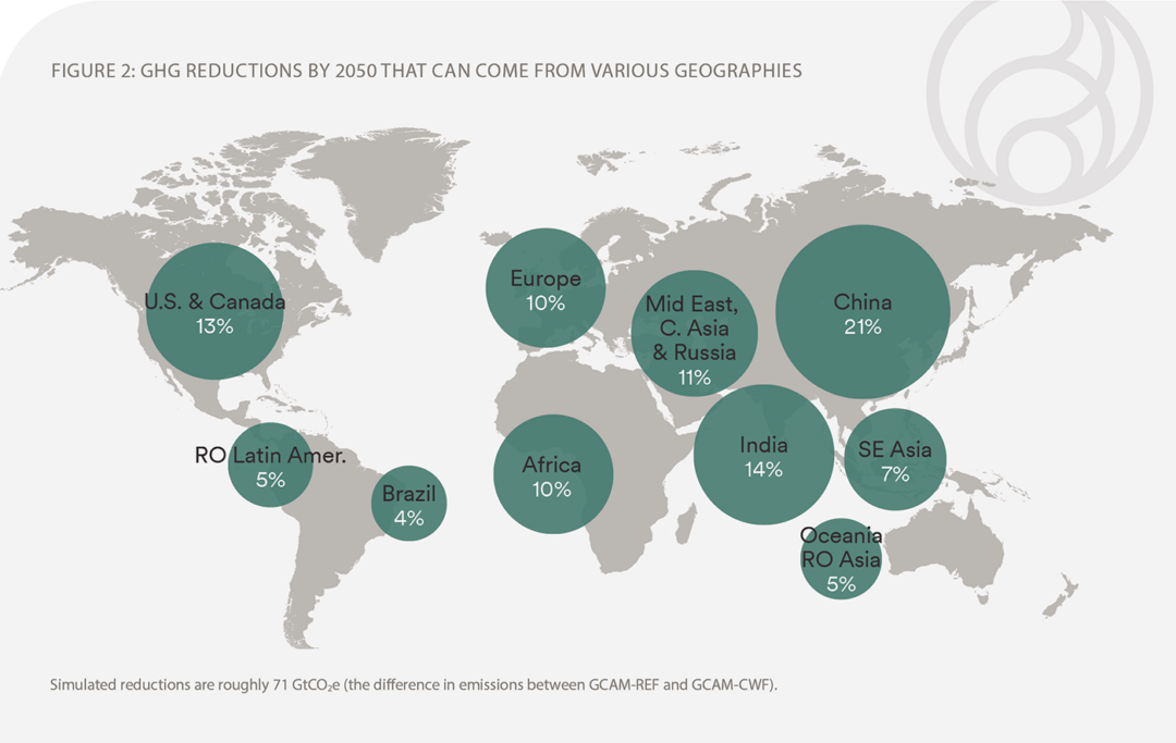 Achieving global climate goals by 2050 Actionable opportunities for