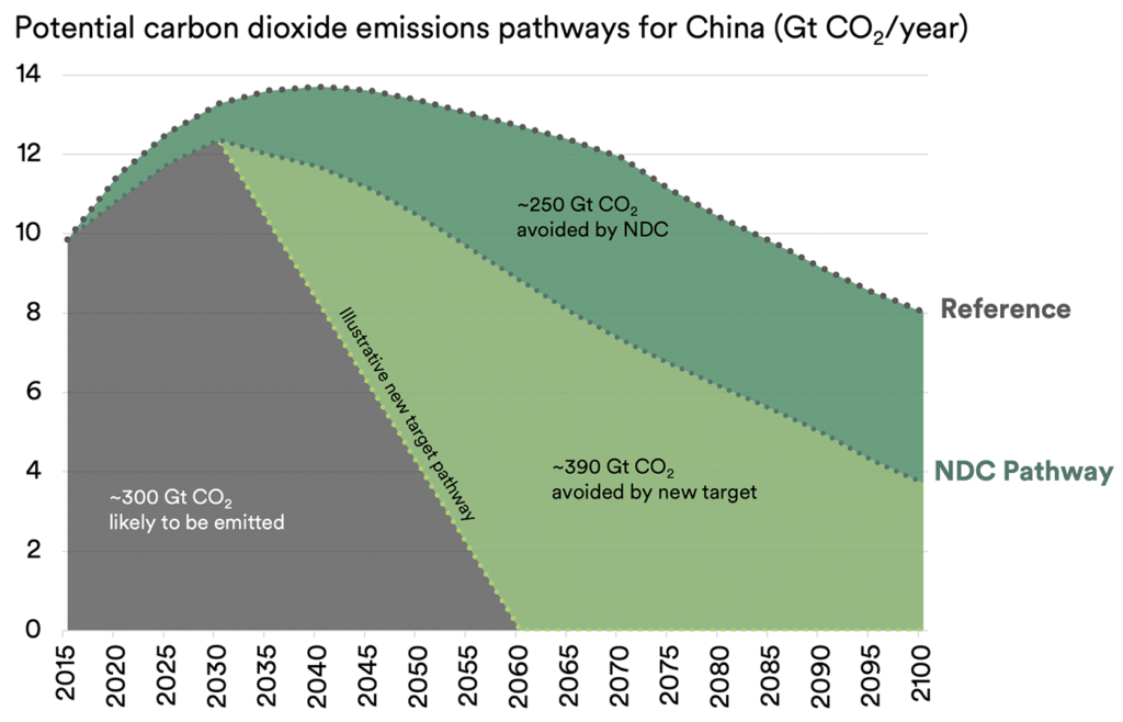 China pledged netzero emissions by 2060. Here’s what it will take to