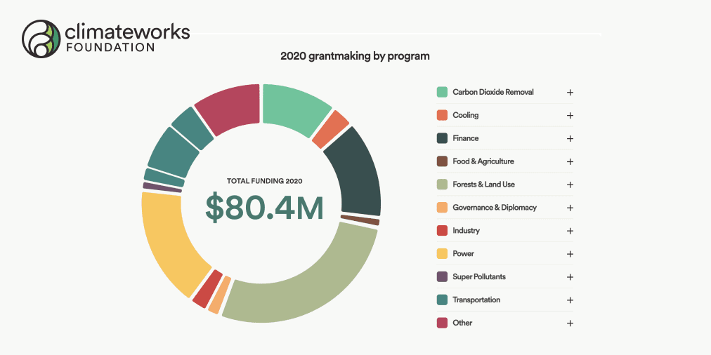 Grants database ClimateWorks Foundation