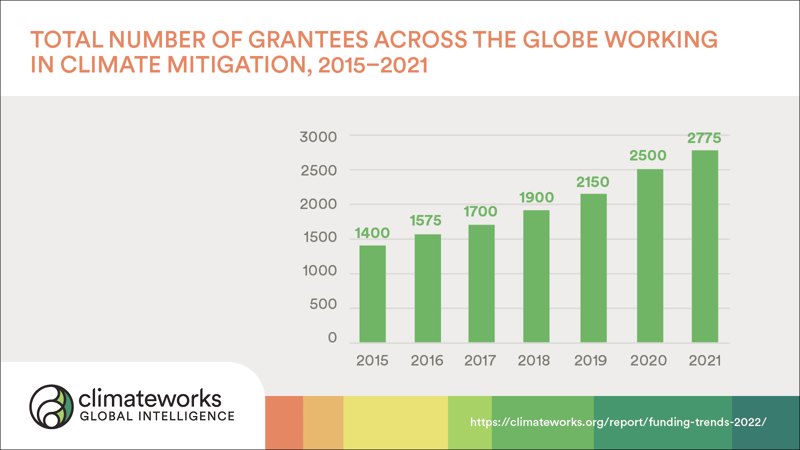 Number of grantees chart