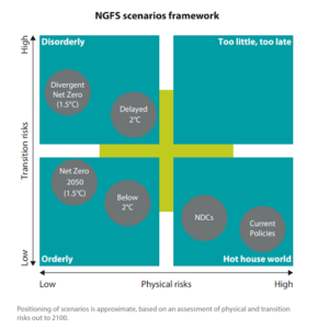 NGFS Scenarios Framework