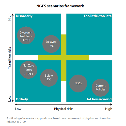 NGFS Scenarios Framework