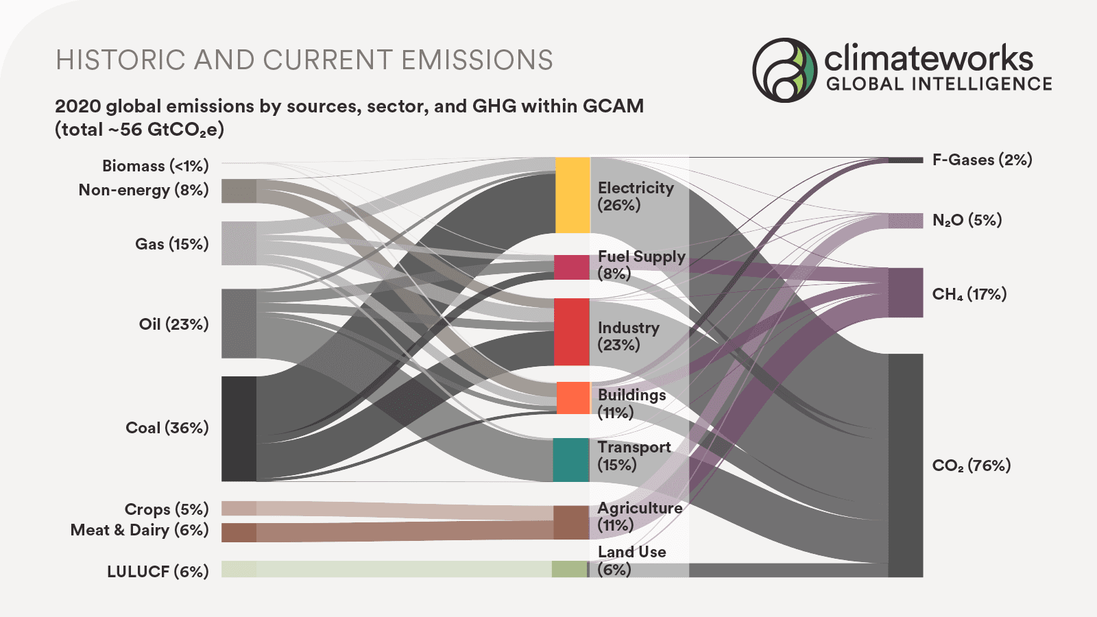 Figure 2: 2050 global emissions by sources, sector, and GHG within GCAM