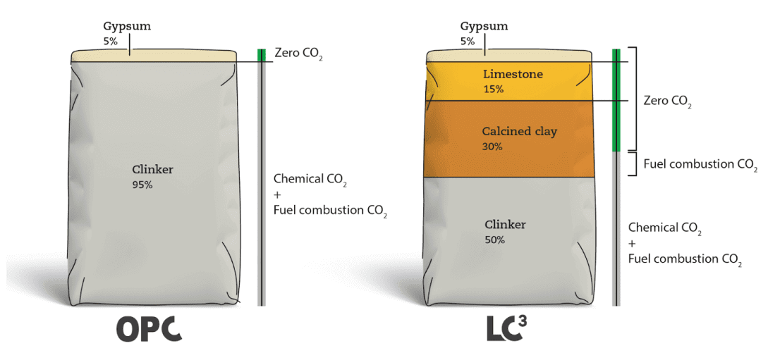 CO2 reduction using LC3